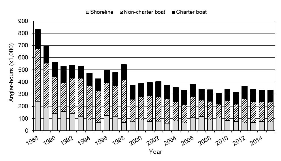 9 Figure 1. Reported harvest of salmonids, by species, by charter boat sport anglers, 2005-2015.