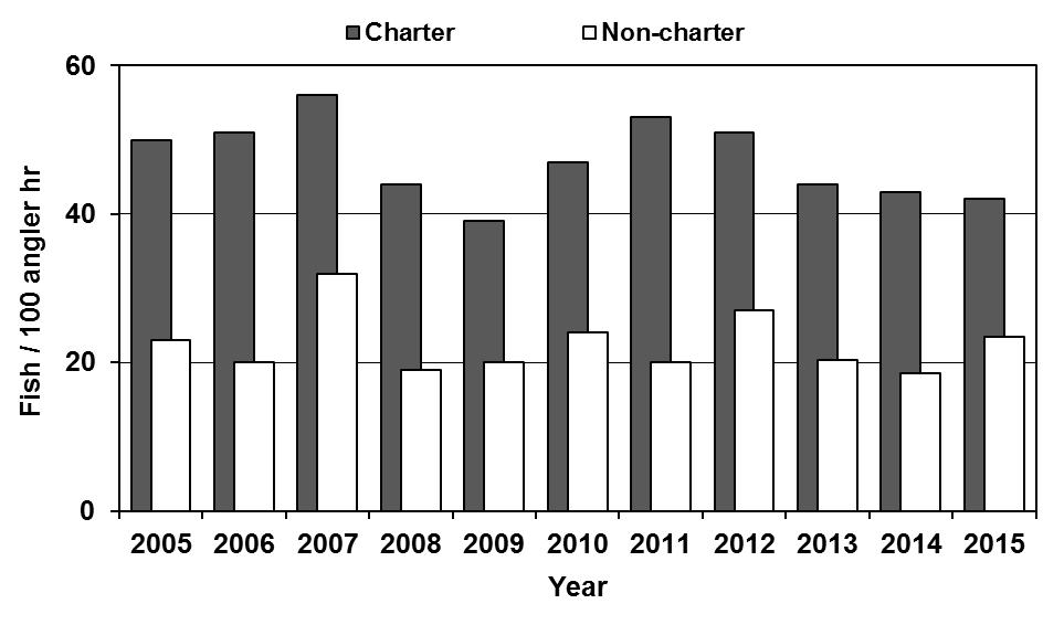 10 Figure 3. Illinois charter boat and non-charter boat harvest rates for all salmonids, 2005-2015.