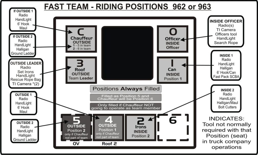 Module 6 FAST Teams Review - Riding Positions of Fast Team - Staging as a Fast Team required equipment 9 th Battalion Must Stage Equipment: *Portable Radio s for all members of the FAST Unit *Search