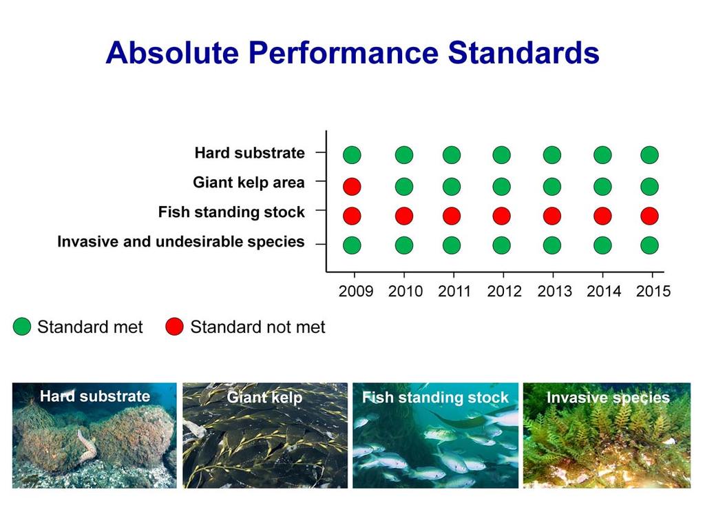 Shown here is a chart summarizing whether or not the Wheeler North Reef met each of the four absolute performance standards during each of the past seven years Green circles indicate that a standard
