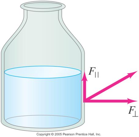 10-3 Pressure in Fluids Also for a fluid at rest, there is no component of force parallel to any solid