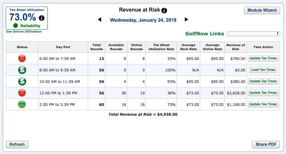 Dashboards Revenue at Risk Dashboard Demonstrates demand levels by day part and correlates open tee times to revenue. Set up custom day parts and utilization percentage thresholds.