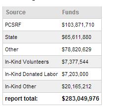 PCSRF Funding and Results: