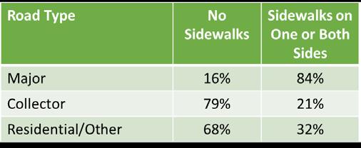 sidewalks: 429km