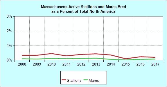 Breeding Annual Mares Bred to Massachusetts Stallions Mares Bred of NA Stallions of NA Avg. Book Size Avg. NA Book Size 1997 160 0.3 29 0.6 5.5 11.5 1998 134 0.2 27 0.5 5.0 12.1 1999 99 0.2 20 0.4 5.