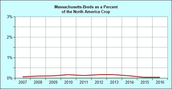 Breeding Annual Massachusetts Registered Foal Crop Crop Massachusetts North America of NA Crop 1996 124 35,366 0.4 1997 113 35,143 0.3 1998 101 36,021 0.3 1999 90 36,929 0.2 2000 80 37,755 0.