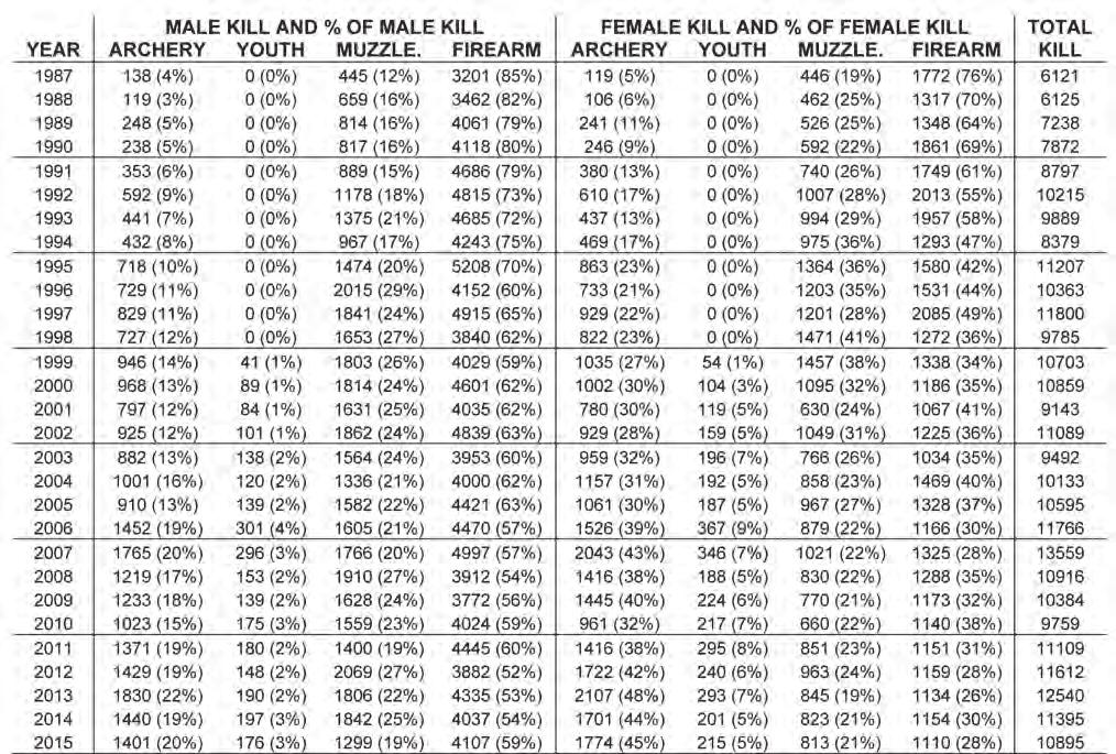 DEER KILL BY COUNTY, SEX AND HUNTER RESIDENCY DURING 2015 Note: The kill per square mile by county in the rightmost column of this