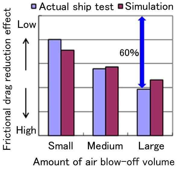 Figure 4 shows the void fraction distributions around the hull and at the location of the propeller obtained through the simulation of the air bubble flow around the hull.