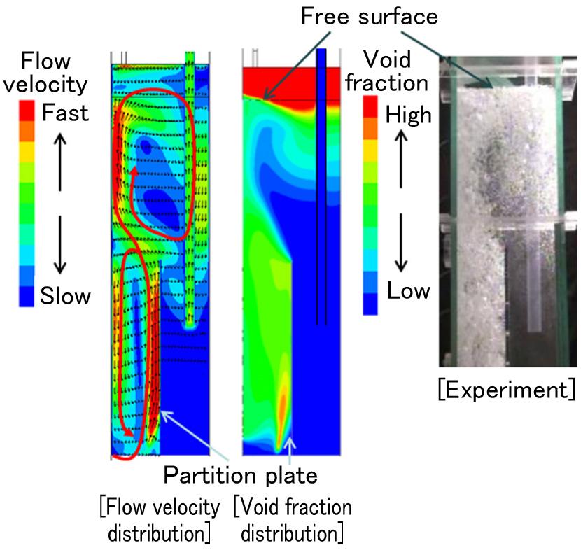 Figure 11 Flow velocity distribution and void fraction distribution in sea chest This figure shows an experiment using a partial sea chest model and flow velocity distribution and void fraction