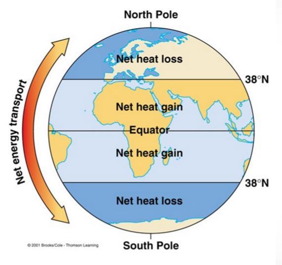 When the Wind Blows Areas near Earth s poles receive less sunlight than areas near the tropics.