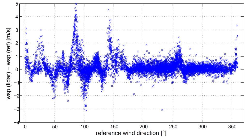 Offshore test next to FINO1 Results 100 m 100 m Correlation results (for measured wind