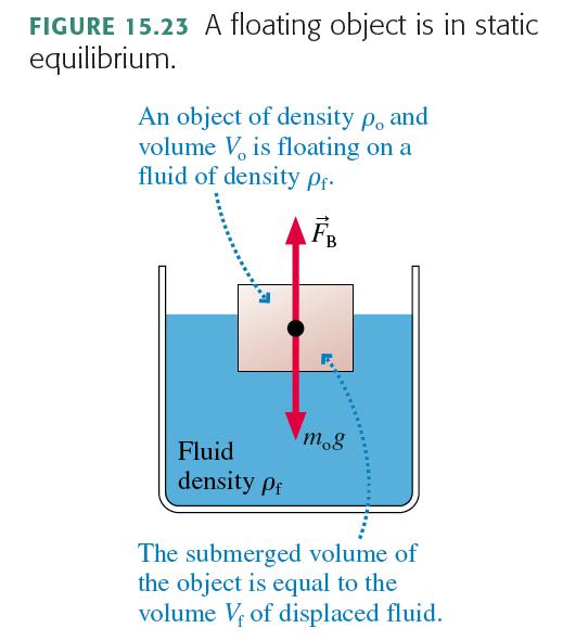 What Causes Buoyancy? : Pressure! Recall: The pressure at depth d in a liquid is where ρ is the liquid s density, and p 0 is the pressure at the surface of the liquid.