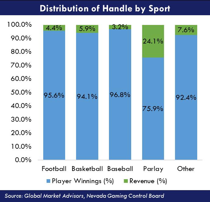 Additionally, sports books garner a different percentage of handle as revenue from each sport. As an example, handle generated from baseball produced a much smaller level of revenue (3.