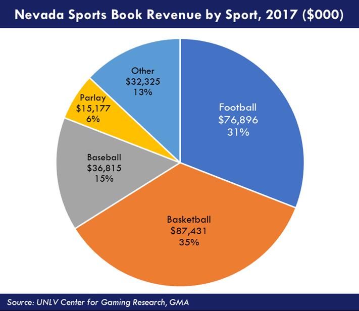 While the revenue for sports betting continues to increase collectively in the State of Nevada, sports betting continues to make up a small percentage (2.5%) of the total gaming revenue for the state.