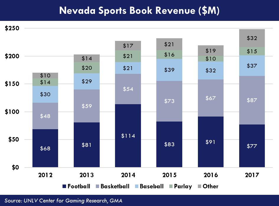 While an integrity fee will never materialize in the state of Nevada, one could extrapolate its potential impact on the overall operations of a sports book and the money that it would generate to the