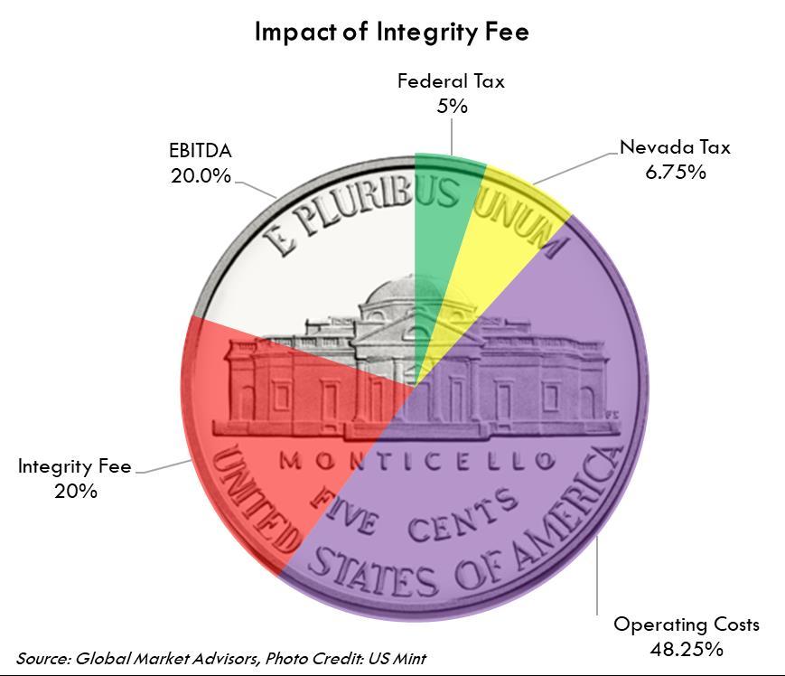 SHOULD ALL SPORTS AND LEAGUES RECEIVE AN EQUAL SHARE OF AN INTEGRITY FEE? In any sports betting market, all leagues, events, and sports are not equally attractive in the eyes of the bettor.