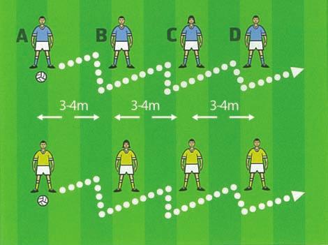 Swap roles and speed up the drill as the players improve. SKILL: FEINT AND SIDE STEP A AROUND THE MAN: Divide the players into groups of 4. The 4 players form a line 3-4 meters apart.