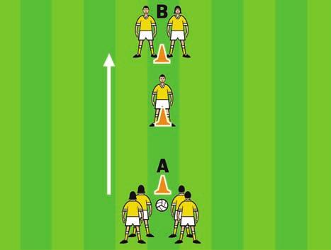 3 C 4 players line up with 2 players at A, one player at B and one player in the middle.