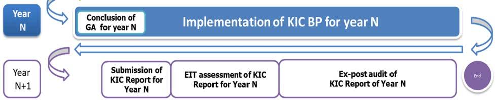 The KIC Report is accompanied by Certificates on the Financial Statements (CFS), which are issued by independent auditors regarding factual findings on costs declared by the KIC.
