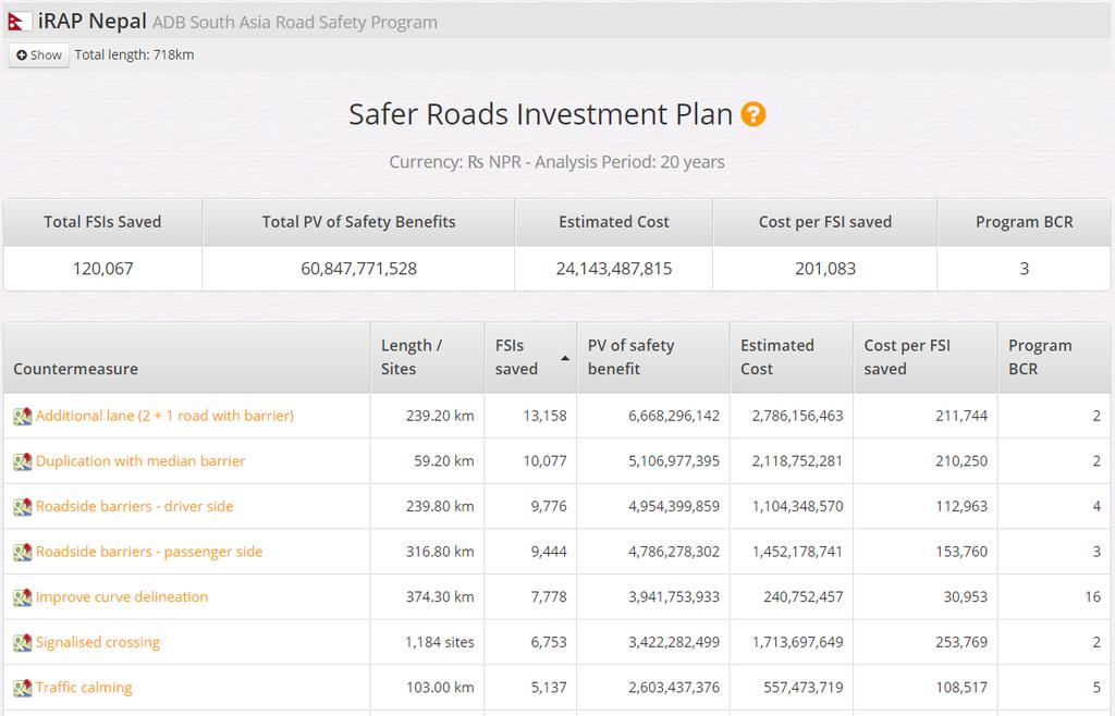 Figure 8 Safer Roads Investment Plan showing total number of fatal and serious injuries likely to be saved and analysis period (20 years).