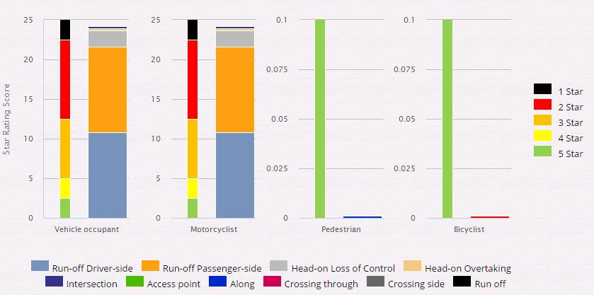 user types. The results for both vehicle occupant and motorcyclist are 1-star and the two large proportions shown in the graph are contributed from the run-off risk either side of the carriageway.