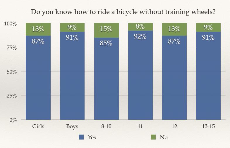 Data and Methods 4 Table 1: Key Questions from Behavior Survey Figure 3: Participants Who Know How to Ride a Bicycle Without Training Wheels Figure 4).