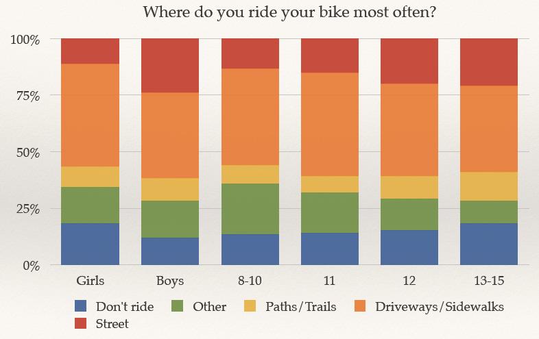 Data and Methods 6 this study support these findings, though they are not statistically significant. Only 14% of girls most commonly ride on the street (Q12), where over 26% of boys do (See Figure 5).