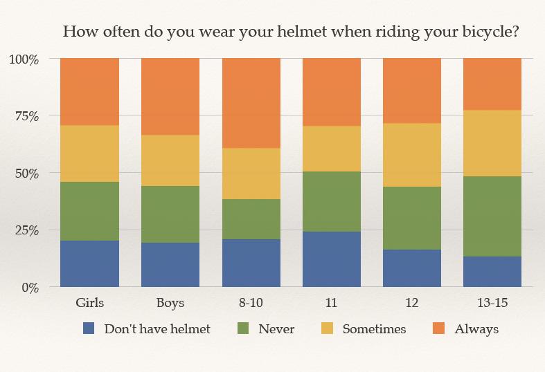 Conclusions 7 Figure 6: Participant Helmet Use Conclusions This study provides evidence that gender differences in bicycling begin quite early in childhood.