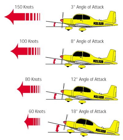 Page 9 of 12 Figure 4-12 Relationship Between Angle of Attack and Speed. With speed variations in level flight, the relationship between the angle of attack and airspeed is clearly shown.