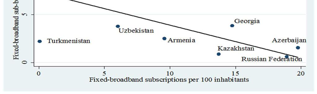 Broadband affordability and fixed broadband subscriptions 30 Sources: Produced by
