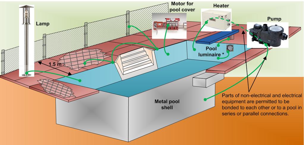 (a) Bonding for pool structures The Code provides bonding requirements for pools with conductive pool shells such as pools with a metal shell, poured or concrete blocks with structural reinforcing