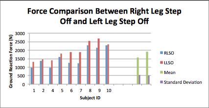 Figure 1 Figure 2 DISCUSSION The purpose of our study was to determine when stepping off a platform, which leg would result in the greatest ground reaction force (GRF), the dominant or non-dominant