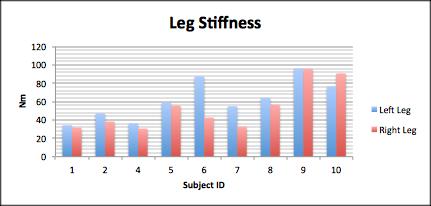Thus, our research group hypothesized that the non-dominant leg would result in a greater GRF when compared to the dominant leg.