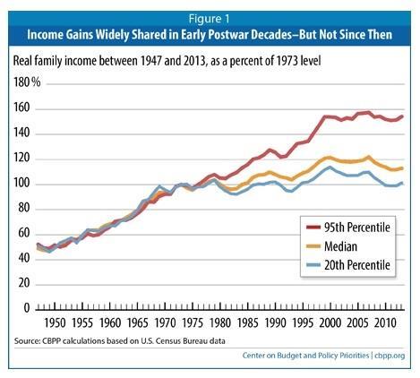 and US inequality has