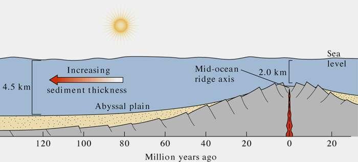 Sediments thicken and the age of the