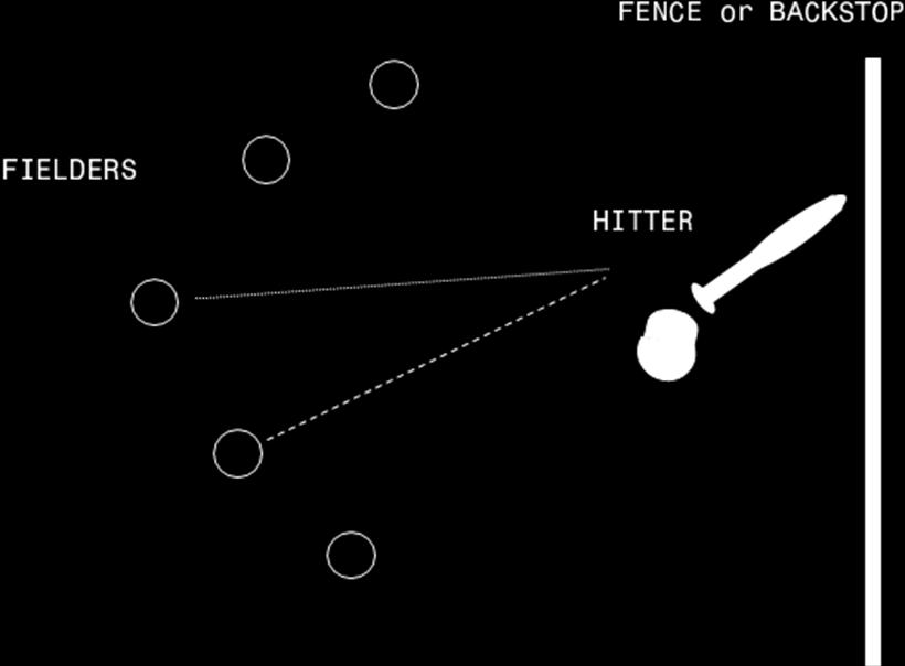 HITTING COMPETITIVE TEAM SKILLS 11 PEPPER DRILL 1. Hitter lines up against a backstop or fence, facing the fielders. 2. Fielders form a semi-circle around the hitter. 3.