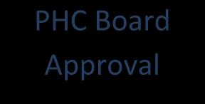 Harbour Master Recommendations Staff Consultation Designated Person Input CEO Input to Hazard Management Database PHC Board Approval Harbour Committee As appropriate