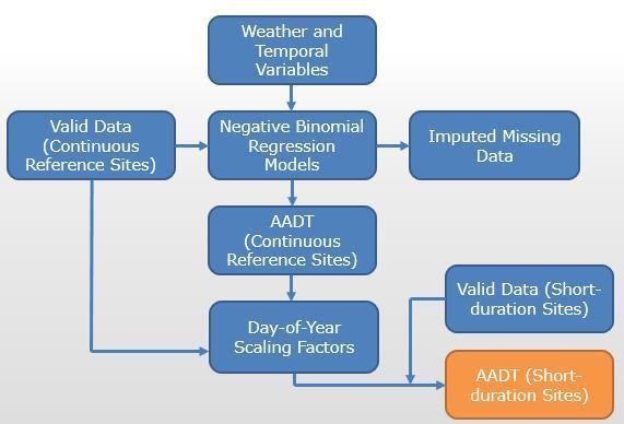 Figure 16. Flow chart of estimating AADT.