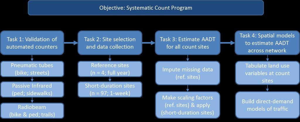 Figure 1. Workflow and research objectives.
