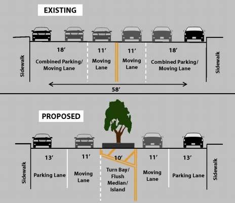Where are road diets appropriate? On most corridors, eliminating travel lanes is not recommended.