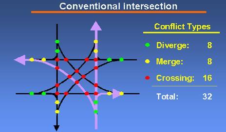 Intersection Conflict Points Eliminate conflict points Separate