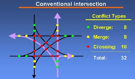 Intersection Conflict Points Eliminate conflict points Separate