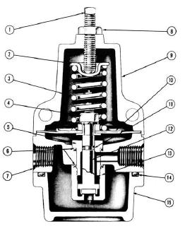 If necessary to disassemble, proceed as follows, after: (1) shutting off supply pressure; and (2) relieving spring compression by backing off the adjustment screw.
