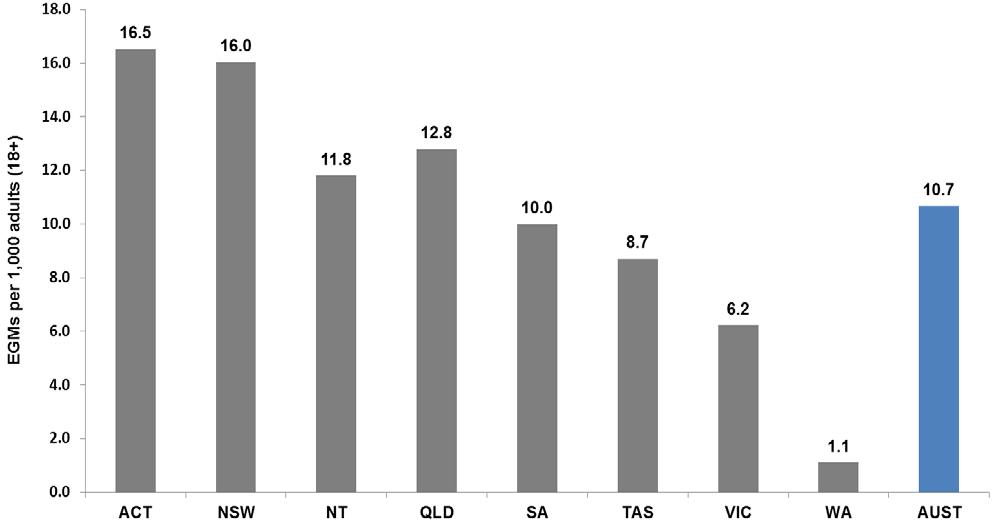 A Guide to Australasia s Gambling Industries 2015/16 Australasian Gaming Council Figure 1-3 Estimated total EGMs per 1,000 adults (18+) in Australia by state/territory (2014-15) Source: ABS 3101.