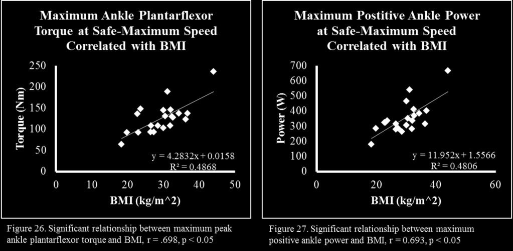 Correlations of maximum ankle plantarflexor torque and BMI as well as the correaltions of maximum ankle positive power and BMI at both speeds were further evaluated using mass normalization.