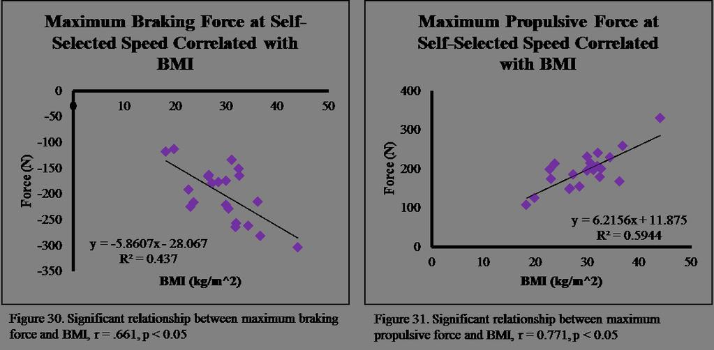 First maximum and second maximum vertical ground reaction forces were both significantly correlated with BMI at the