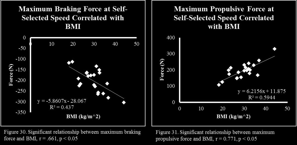 Additionally, both maximum braking and maximum propulsive forces were significantly correlated with BMI at the  These
