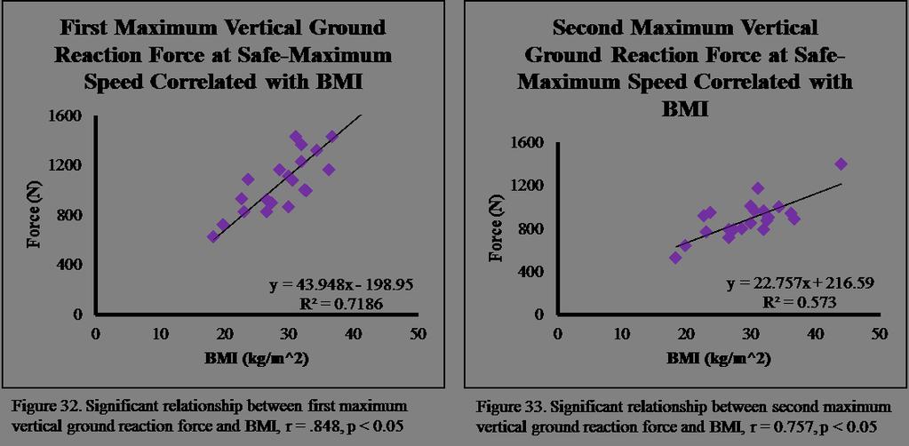 significant when normalized for mass with the exception of second maximum