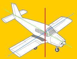 Three Axes of Flight Longitudinal (green) Nose to tail Lateral