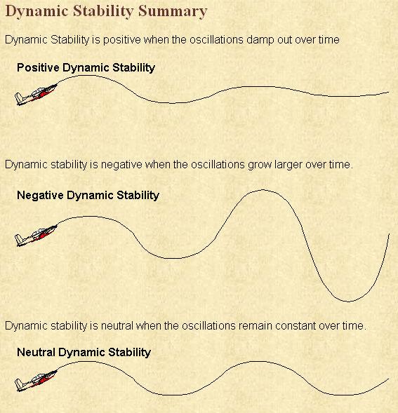 Dynamic Stability Positive Oscillations decrease in amplitude with time Neutral Oscillations are constant in amplitude with time Negative